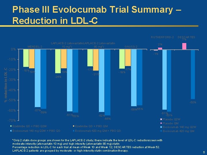 Phase III Evolocumab Trial Summary – Reduction in LDL-C RUTHERFORD-2 0% MENDEL-2 LAPLACE-2 (atorvastatin