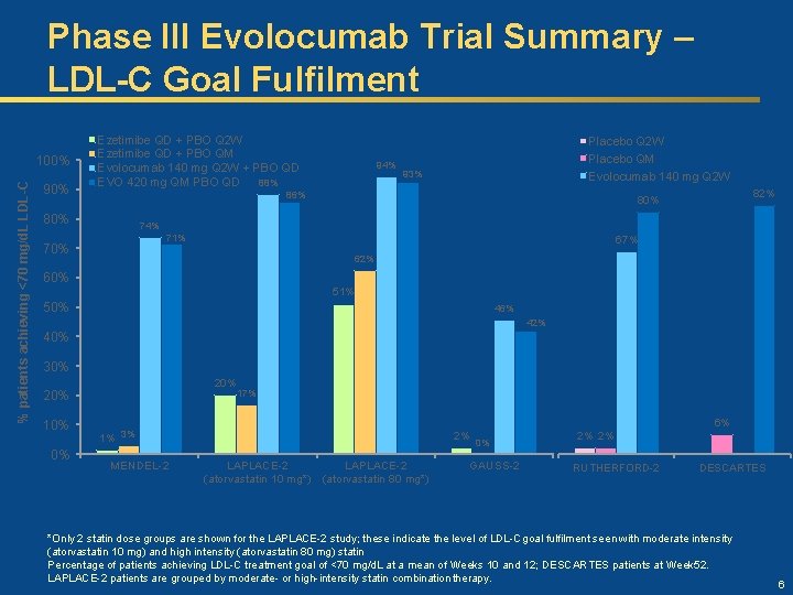 Phase III Evolocumab Trial Summary – LDL-C Goal Fulfilment % patients achieving <70 mg/d.