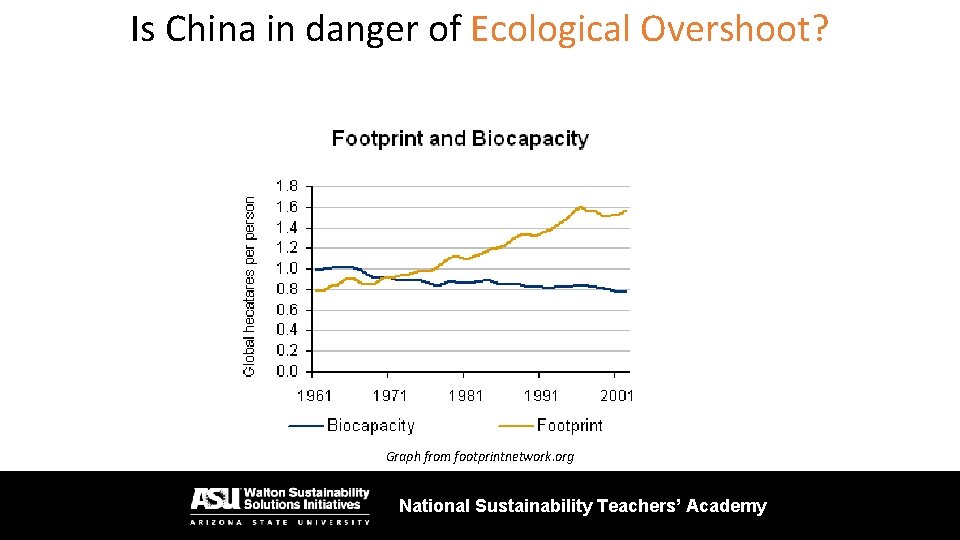 Is China in danger of Ecological Overshoot? Graph from footprintnetwork. org National Sustainability Teachers’