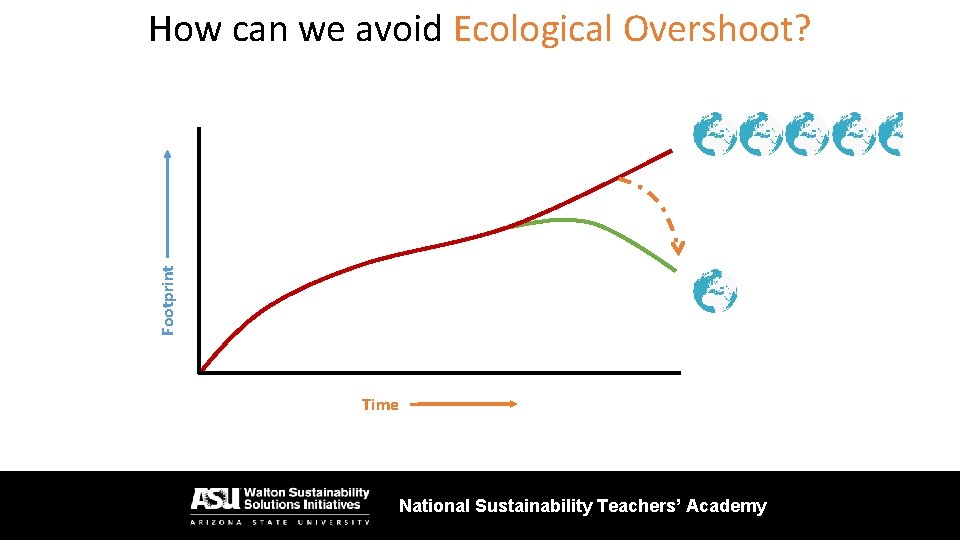 Footprint How can we avoid Ecological Overshoot? Time National Sustainability Teachers’ Academy 