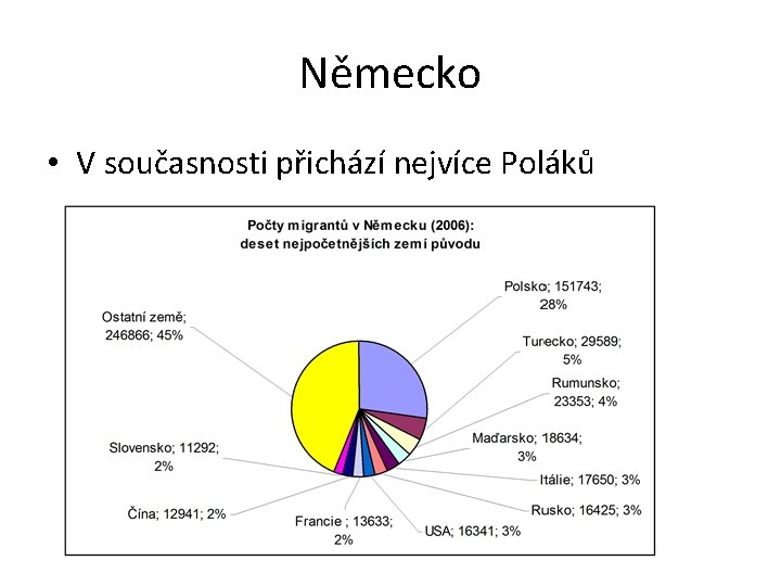 Německo • V současnosti přichází nejvíce Poláků 