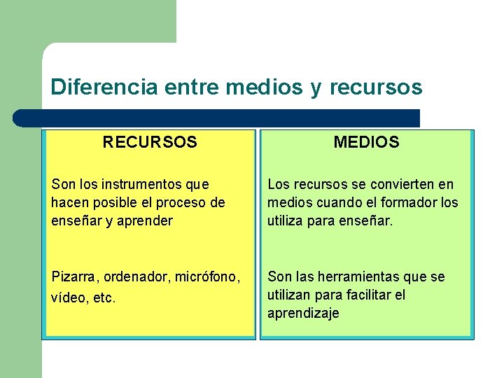 Diferencia entre medios y recursos RECURSOS MEDIOS Son los instrumentos que hacen posible el