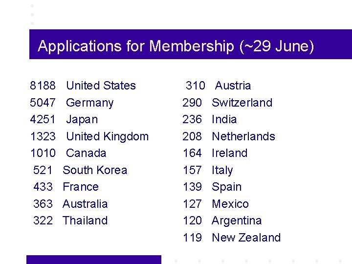 Applications for Membership (~29 June) 8188 5047 4251 1323 1010 521 433 363 322