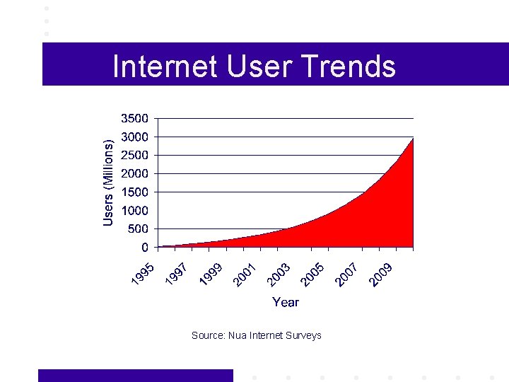 Internet User Trends Source: Nua Internet Surveys 