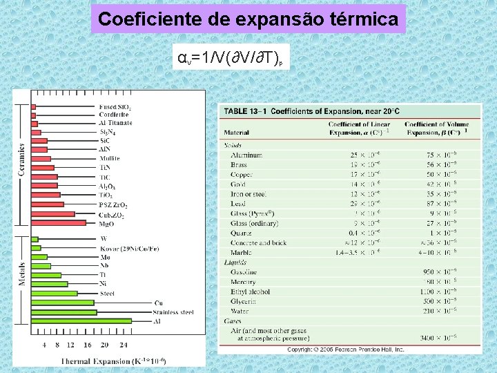 Coeficiente de expansão térmica α =1/V(∂V/∂T) V p 