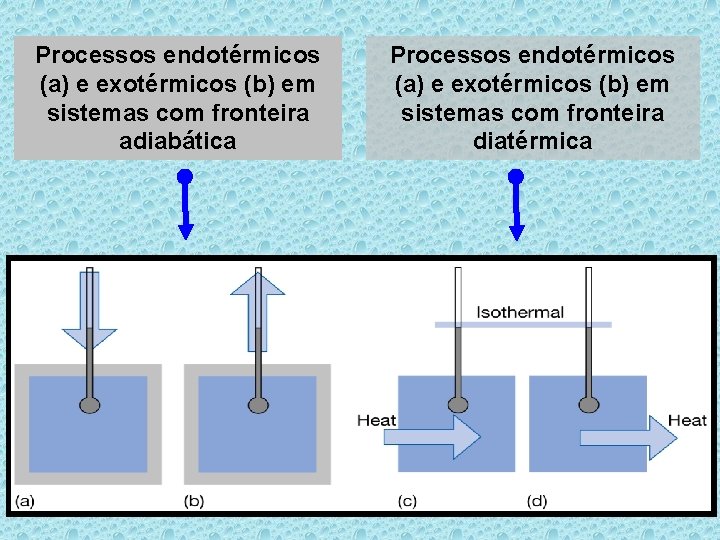 Processos endotérmicos (a) e exotérmicos (b) em sistemas com fronteira adiabática Processos endotérmicos (a)