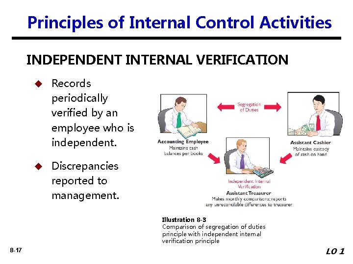 Principles of Internal Control Activities INDEPENDENT INTERNAL VERIFICATION u Records periodically verified by an
