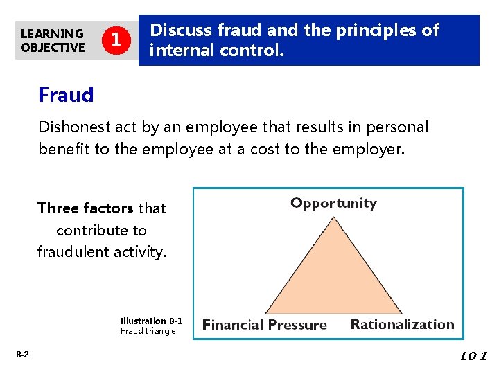 LEARNING OBJECTIVE 1 Discuss fraud and the principles of internal control. Fraud Dishonest act