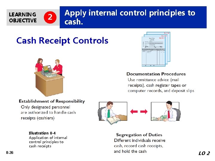 LEARNING OBJECTIVE 2 Apply internal control principles to cash. Cash Receipt Controls Illustration 8