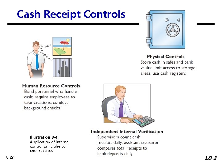 Cash Receipt Controls Illustration 8 -4 Application of internal control principles to cash receipts