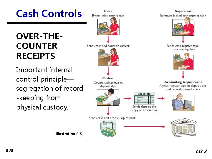 Cash Controls OVER-THECOUNTER RECEIPTS Important internal control principle— segregation of record -keeping from physical