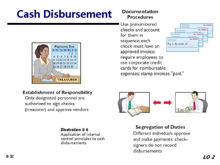 Cash Disbursement Illustration 8 -6 Application of internal control principles to cash disbursements 8