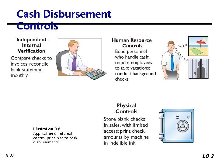 Cash Disbursement Controls Illustration 8 -6 Application of internal control principles to cash disbursements