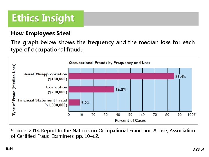 Ethics Insight How Employees Steal The graph below shows the frequency and the median