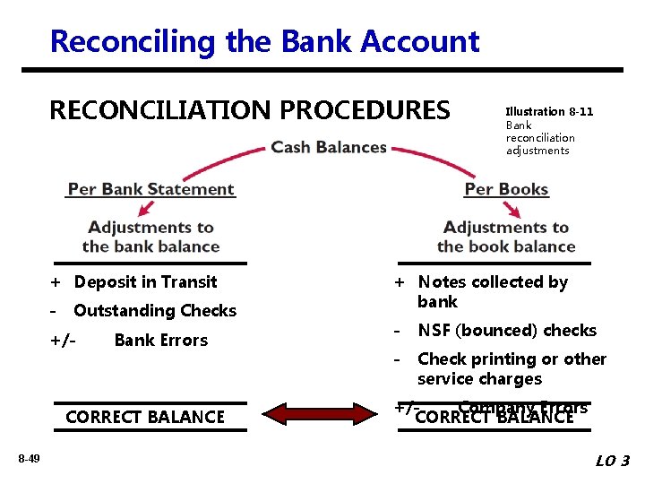 Reconciling the Bank Account RECONCILIATION PROCEDURES + Deposit in Transit - Outstanding Checks +/-
