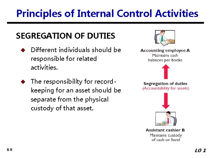 Principles of Internal Control Activities SEGREGATION OF DUTIES u Different individuals should be responsible