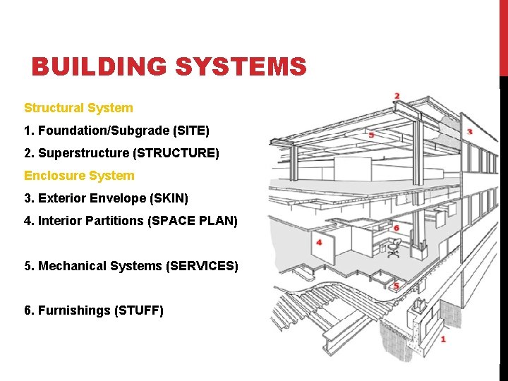 BUILDING SYSTEMS Structural System 1. Foundation/Subgrade (SITE) 2. Superstructure (STRUCTURE) Enclosure System 3. Exterior