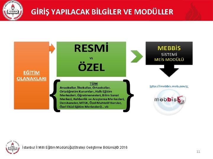 GİRİŞ YAPILACAK BİLGİLER VE MODÜLLER İstanbul İl Milli Eğitim Müdürlüğü|Strateji Geliştirme Bölümü|© 2016 11