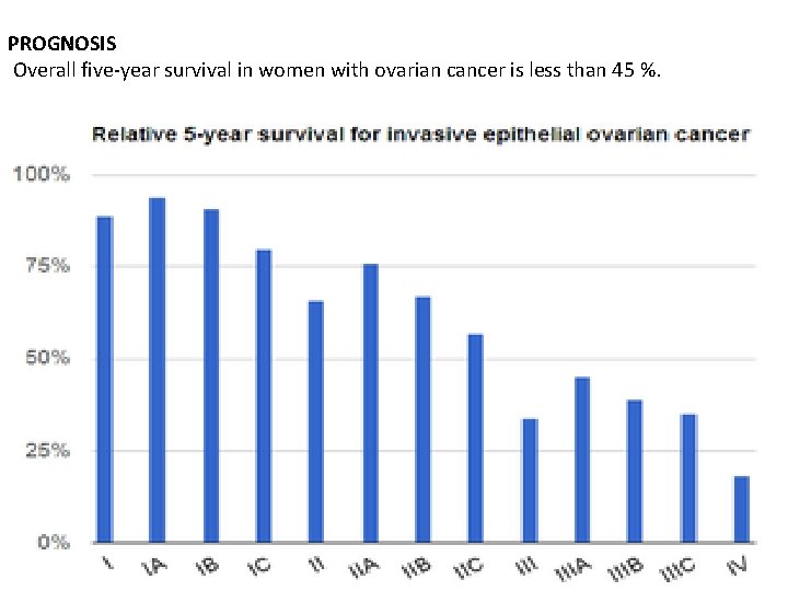 PROGNOSIS Overall five-year survival in women with ovarian cancer is less than 45 %.