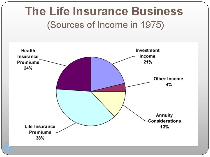 The Life Insurance Business (Sources of Income in 1975) 24 