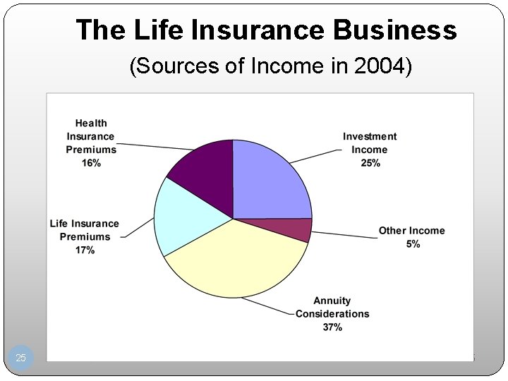 The Life Insurance Business (Sources of Income in 2004) 25 Disability Insurance and Annuities