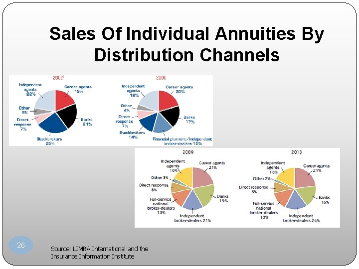 Sales Of Individual Annuities By Distribution Channels 26 Source: LIMRA International and the Insurance