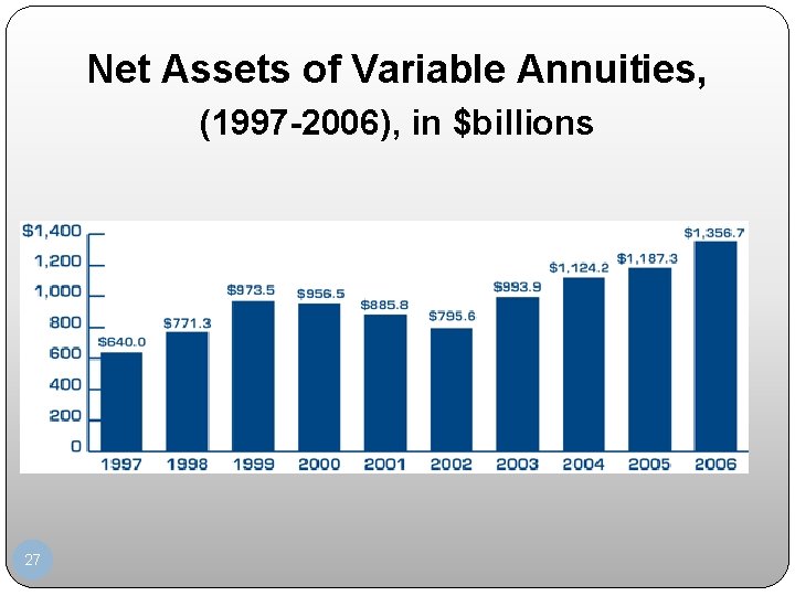 Net Assets of Variable Annuities, (1997 -2006), in $billions 27 