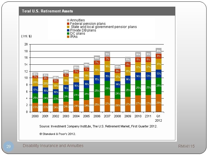 29 Disability Insurance and Annuities RMI 4115 