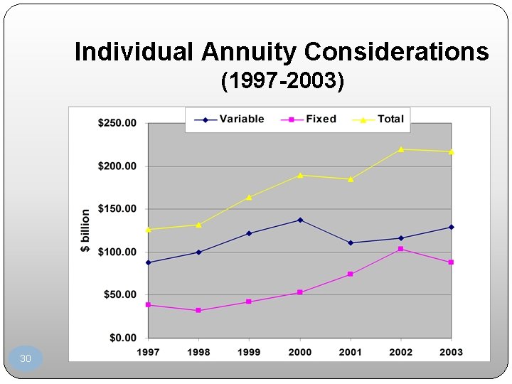 Individual Annuity Considerations (1997 -2003) 30 