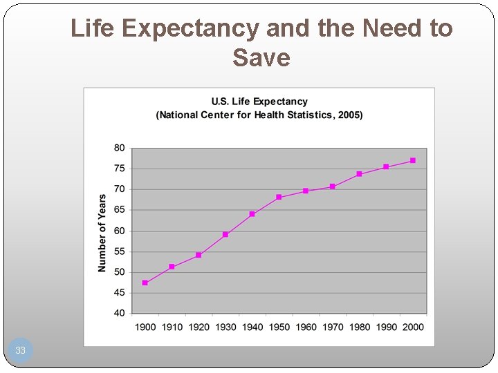 Life Expectancy and the Need to Save 33 