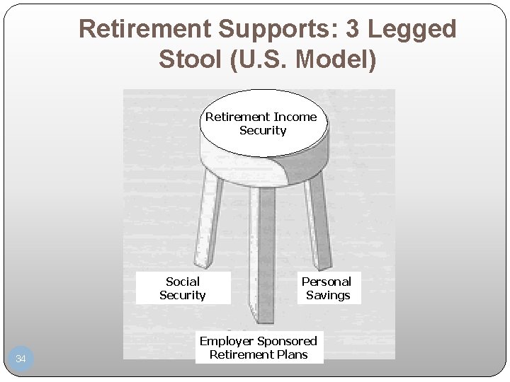 Retirement Supports: 3 Legged Stool (U. S. Model) Retirement Income Security Social Security 34