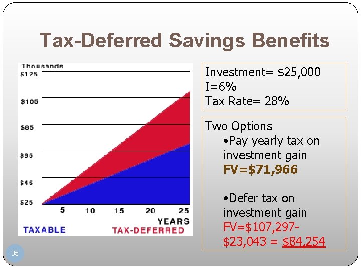 Tax-Deferred Savings Benefits Investment= $25, 000 I=6% Tax Rate= 28% Two Options • Pay
