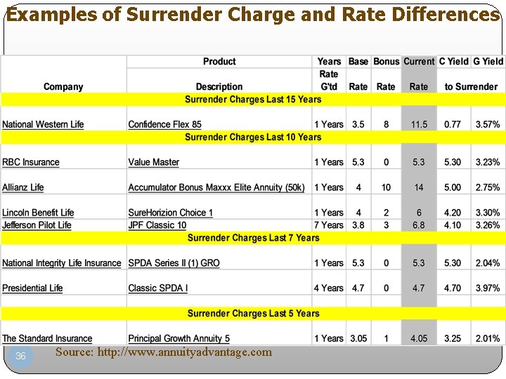 Examples of Surrender Charge and Rate Differences 36 Source: http: //www. annuityadvantage. com 