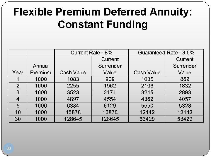 Flexible Premium Deferred Annuity: Constant Funding 38 