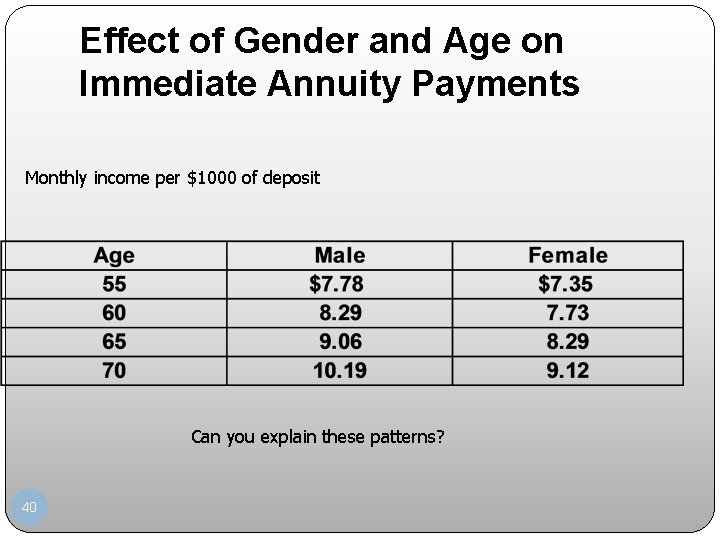 Effect of Gender and Age on Immediate Annuity Payments Monthly income per $1000 of