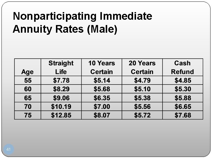 Nonparticipating Immediate Annuity Rates (Male) 41 