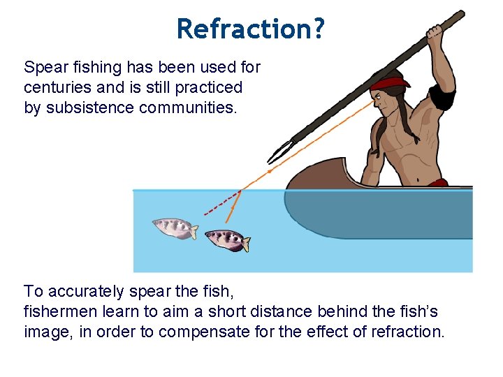 Refraction? Spear fishing has been used for centuries and is still practiced by subsistence