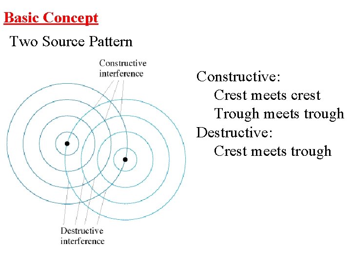 Basic Concept Two Source Pattern Constructive: Crest meets crest Trough meets trough Destructive: Crest