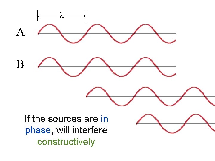  A B If the sources are in phase, will interfere constructively 