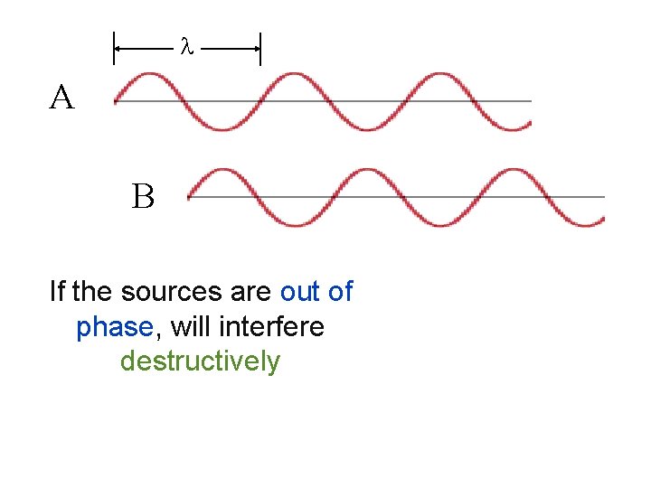  A B If the sources are out of phase, will interfere destructively 