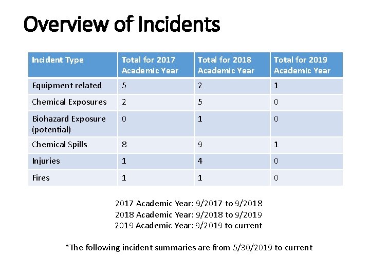 Overview of Incidents Incident Type Total for 2017 Academic Year Total for 2018 Academic