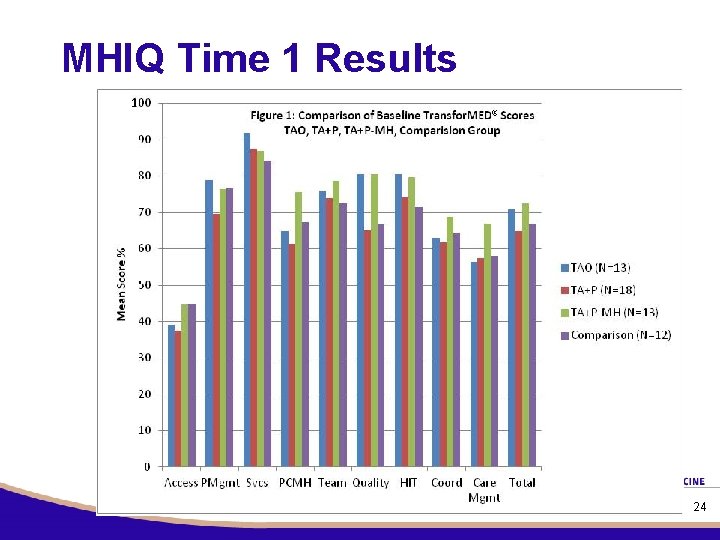 MHIQ Time 1 Results 24 