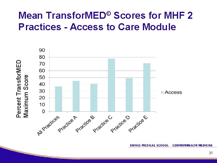 Percent Transfor. MED Maximum Score Mean Transfor. MED© Scores for MHF 2 Practices -