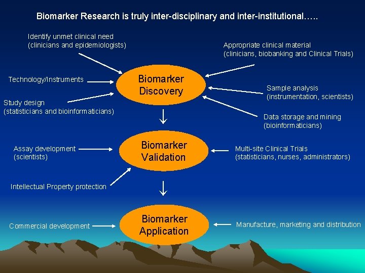 Biomarker Research is truly inter-disciplinary and inter-institutional…. . Identify unmet clinical need (clinicians and