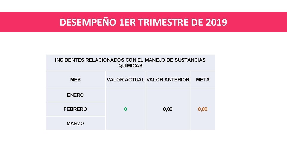 DESEMPEÑO 1 ER TRIMESTRE DE 2019 INCIDENTES RELACIONADOS CON EL MANEJO DE SUSTANCIAS QUÍMICAS