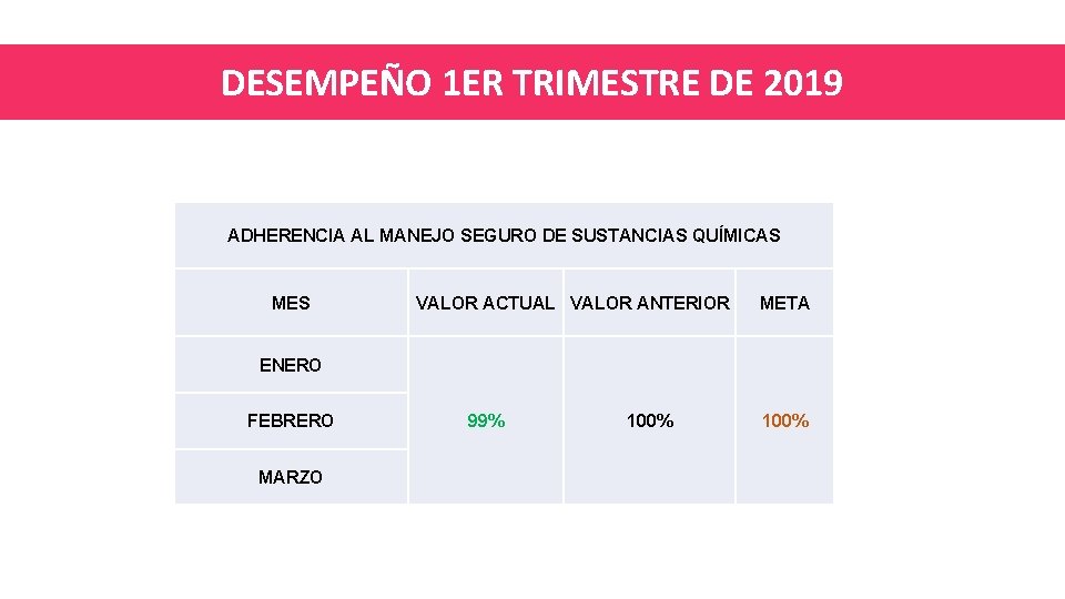 DESEMPEÑO 1 ER TRIMESTRE DE 2019 ADHERENCIA AL MANEJO SEGURO DE SUSTANCIAS QUÍMICAS MES