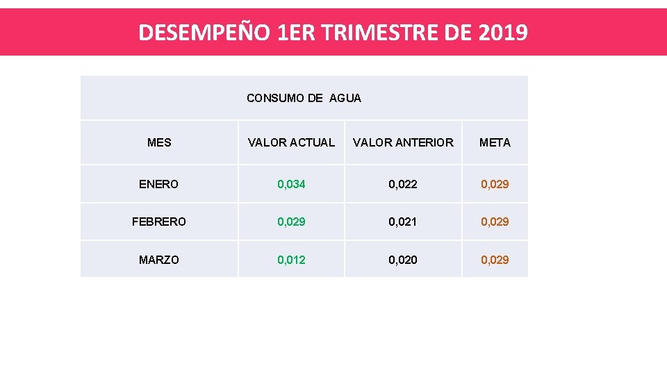 DESEMPEÑO 1 ER TRIMESTRE DE 2019 CONSUMO DE AGUA MES VALOR ACTUAL VALOR ANTERIOR