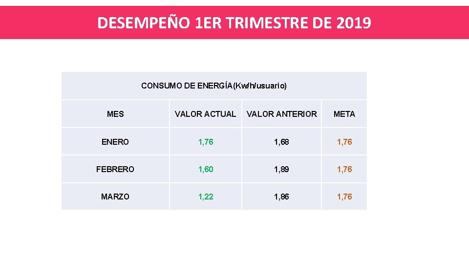 DESEMPEÑO 1 ER TRIMESTRE DE 2019 CONSUMO DE ENERGÍA(Kw/h/usuario) MES VALOR ACTUAL VALOR ANTERIOR