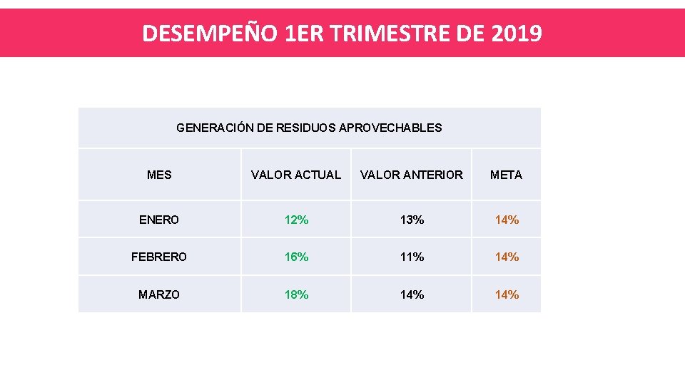 DESEMPEÑO 1 ER TRIMESTRE DE 2019 GENERACIÓN DE RESIDUOS APROVECHABLES MES VALOR ACTUAL VALOR