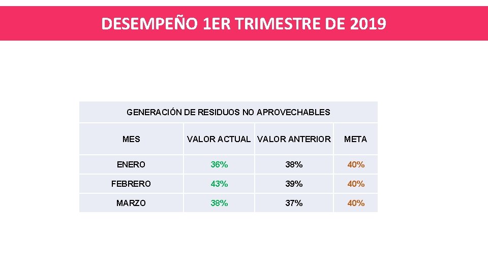DESEMPEÑO 1 ER TRIMESTRE DE 2019 GENERACIÓN DE RESIDUOS NO APROVECHABLES MES VALOR ACTUAL
